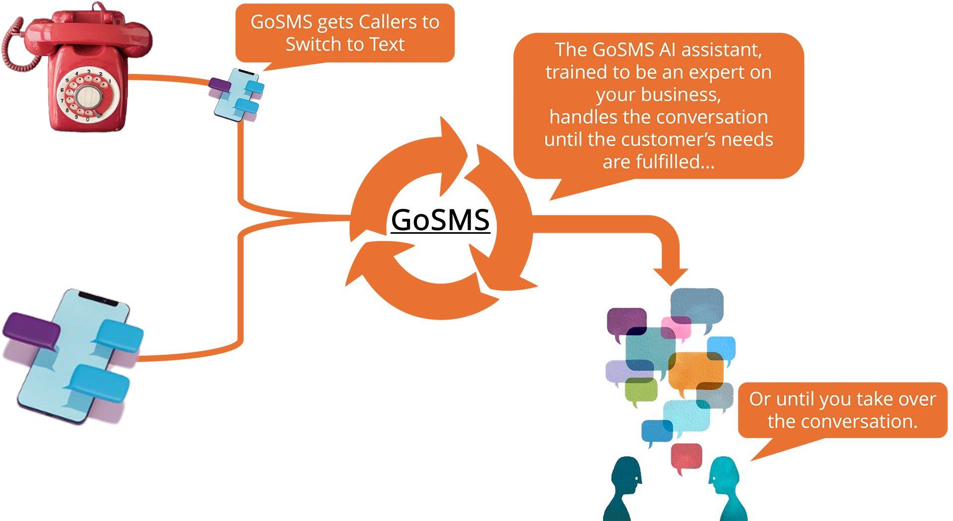 gosms workflow explanation